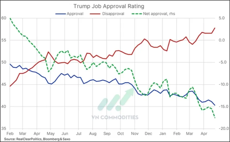 Tỷ lệ ủng hộ của Trump đang giảm kh&aacute; nhanh